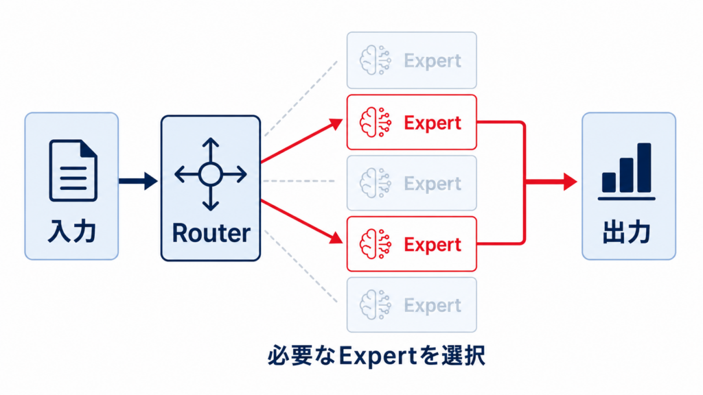 MoEとは何かを示すエキスパートとルーターの概念図