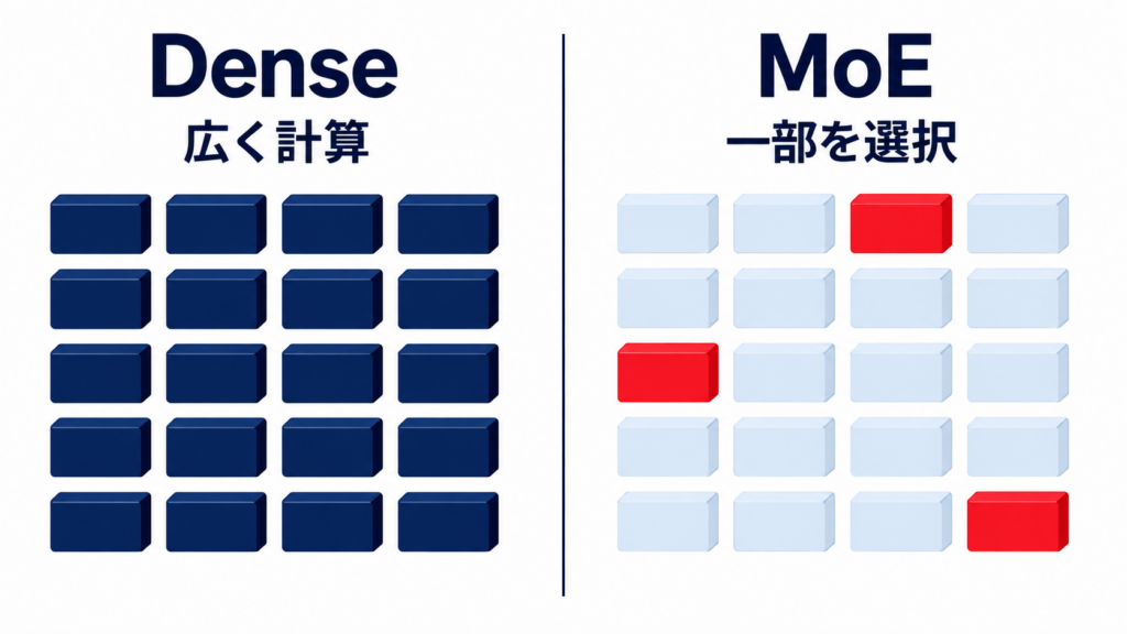 MoEモデルとDenseモデルの仕組みの違い