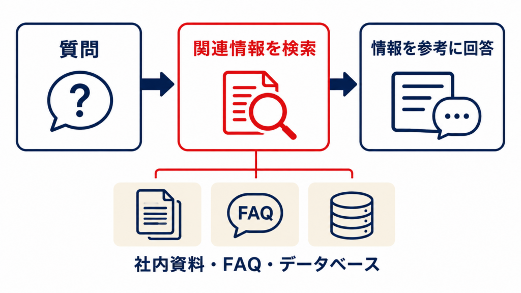 RAGが質問から関連資料を検索して回答する基本の流れ