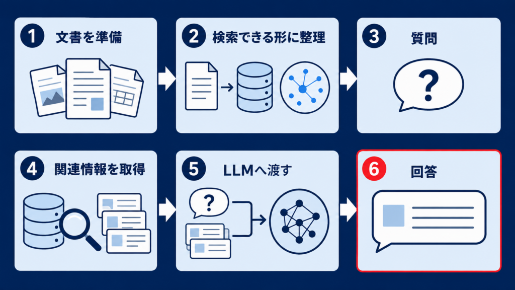 RAGで検索結果を生成AIへ渡して回答を作る仕組み