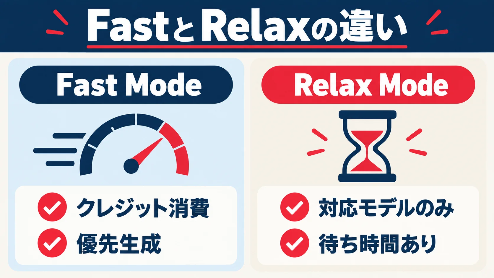 DomoAIのFast ModeとRelax Modeの料金上の違い