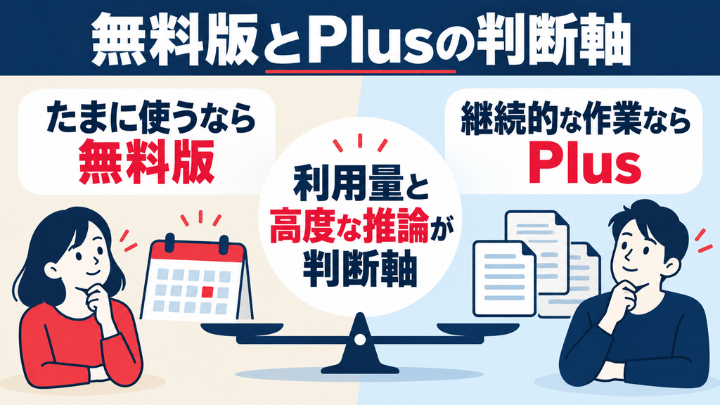 ChatGPTの無料版とPlusを選ぶ判断軸：利用量と高度な推論の必要性