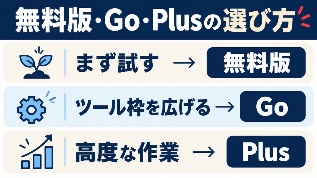 ChatGPTの無料版・Go・Plusの選び方：まず試す、ツール枠を広げる、高度な作業