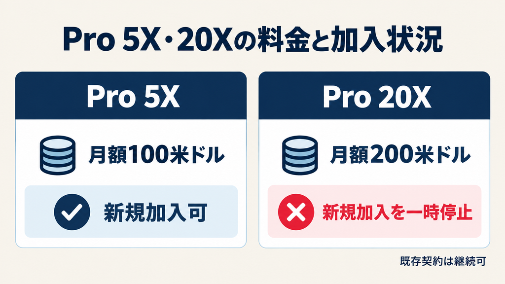 ChatGPT Pro 5Xは月額100米ドル、20Xは月額200米ドル。20Xの新規加入は一時停止中