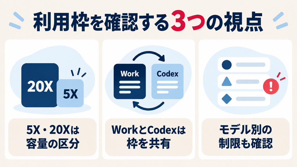 ChatGPT Proの利用枠：5X・20Xの容量区分、WorkとCodexの共有枠、モデル別制限