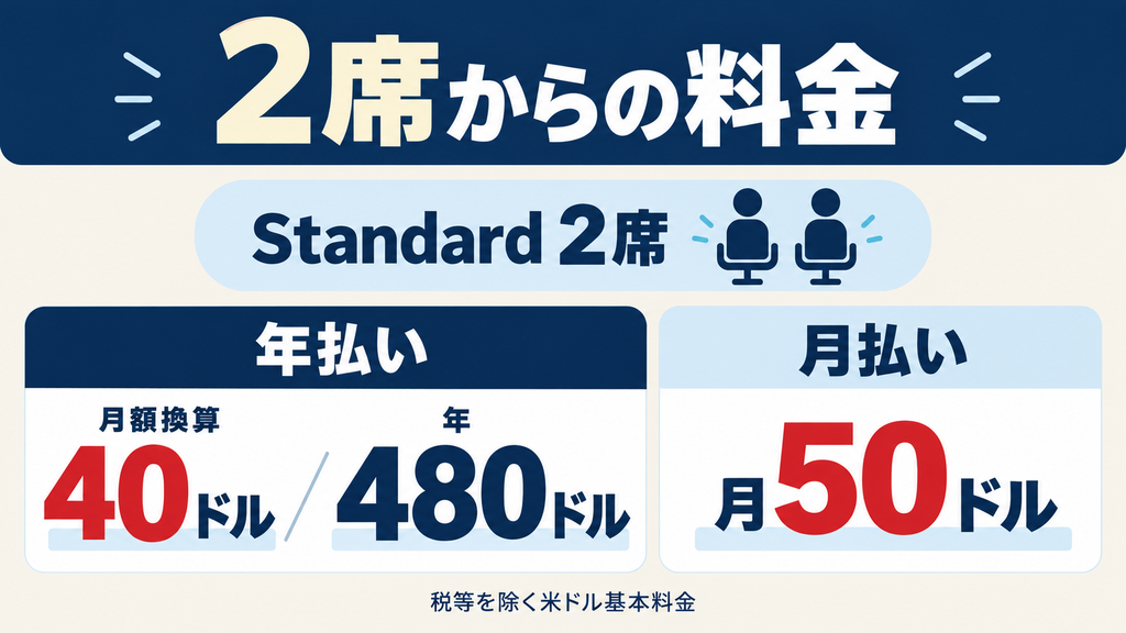 ChatGPT BusinessのStandard2席は年払い480米ドル、月額換算40米ドル。月払いは月50米ドル