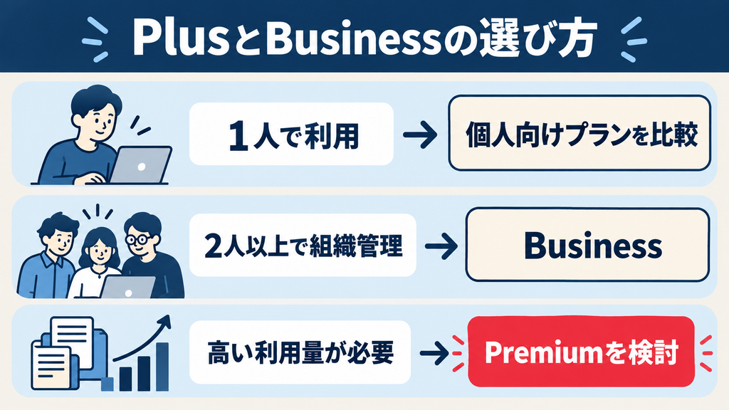 ChatGPT PlusとBusinessの選び方：利用人数、組織管理、必要な利用量で比較