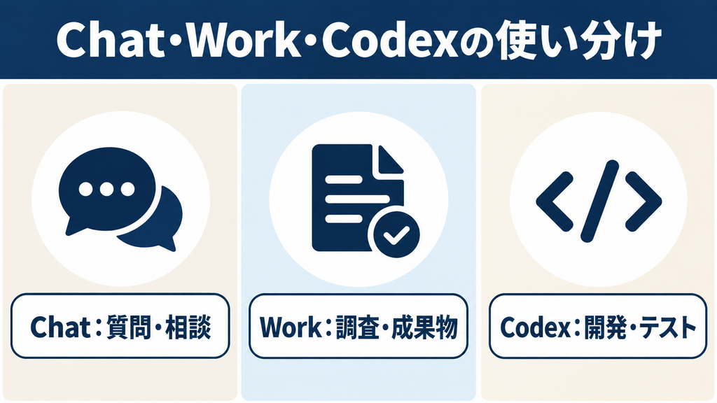 ChatGPTのChatは質問・相談、Workは調査・成果物作成、Codexは開発・テストに使い分ける