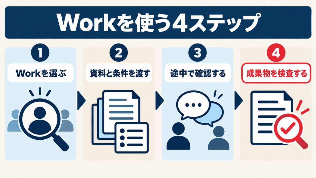 ChatGPT Workの4ステップ：Workを選ぶ、資料と条件を渡す、途中で確認する、成果物を検査する