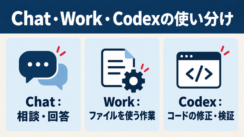 Chat・Work・Codexの使い分け：相談・回答、ファイルを使う作業、コードの修正・検証