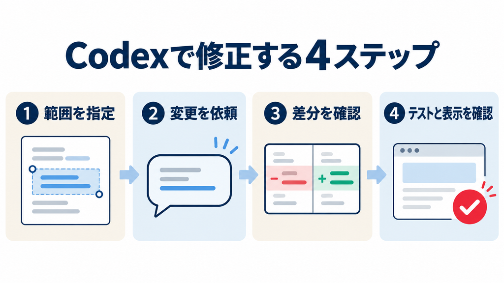 Codexで修正する4ステップ：範囲を指定、変更を依頼、差分を確認、テストと表示を確認