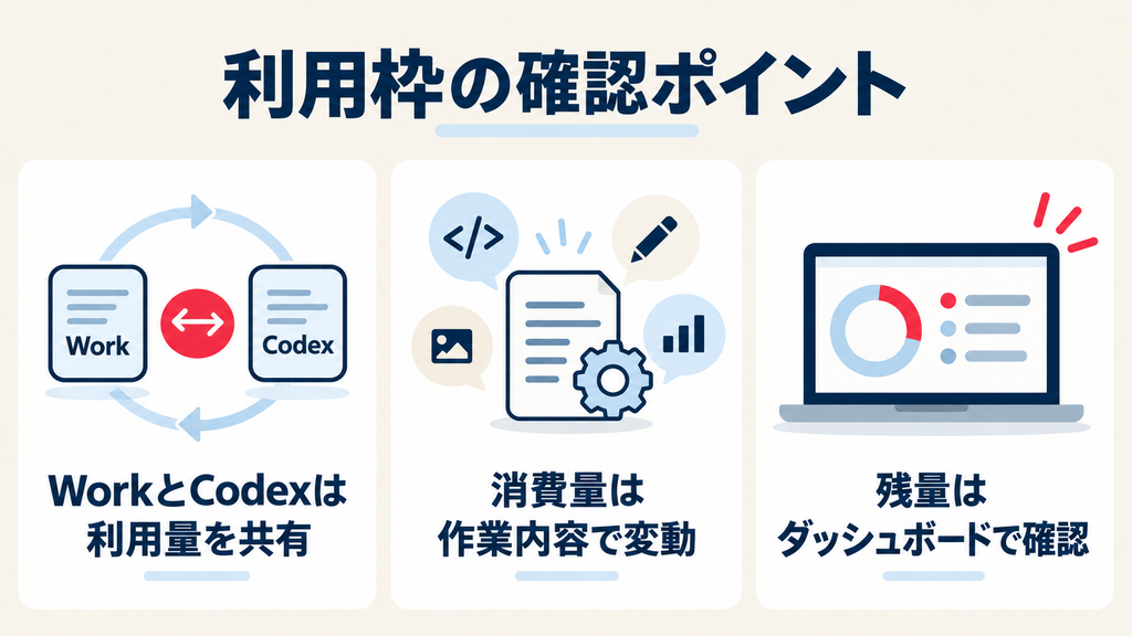 ChatGPT Codexの利用枠：Workと共有し、作業内容で消費量が変わるため残量をダッシュボードで確認