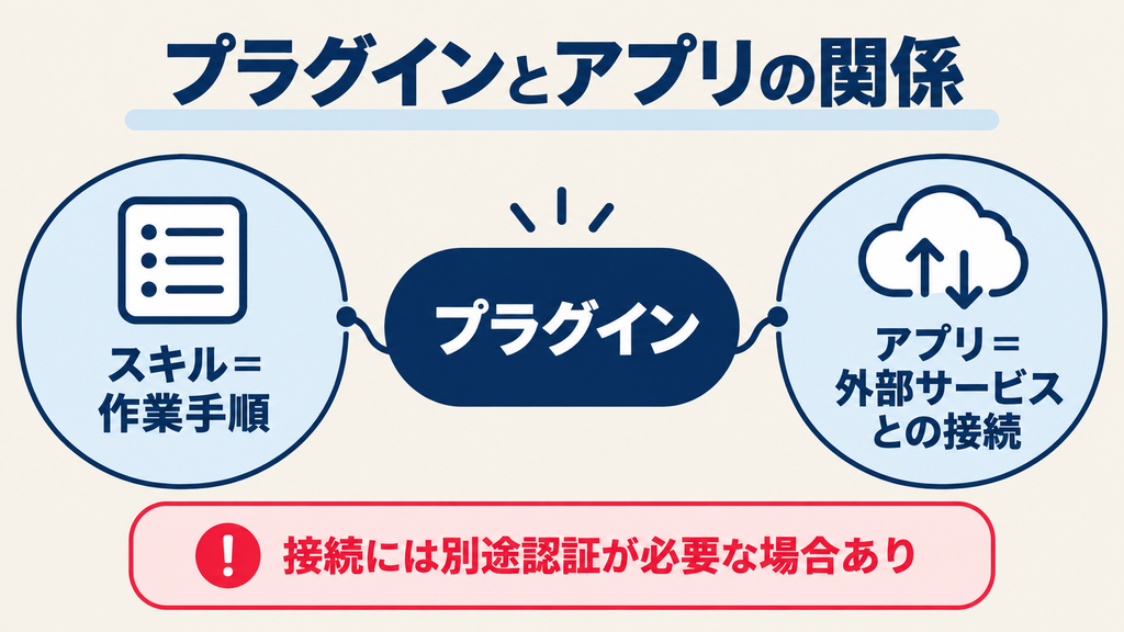 ChatGPTプラグインとアプリの関係：スキルは作業手順、アプリは外部サービスとの接続