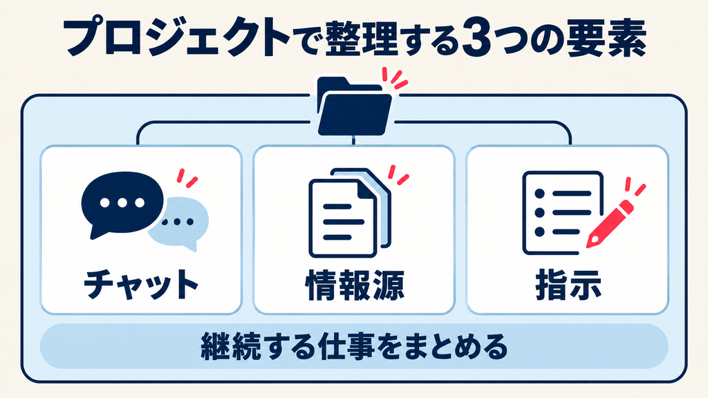 ChatGPTプロジェクトで整理する3つの要素：チャット・情報源・指示