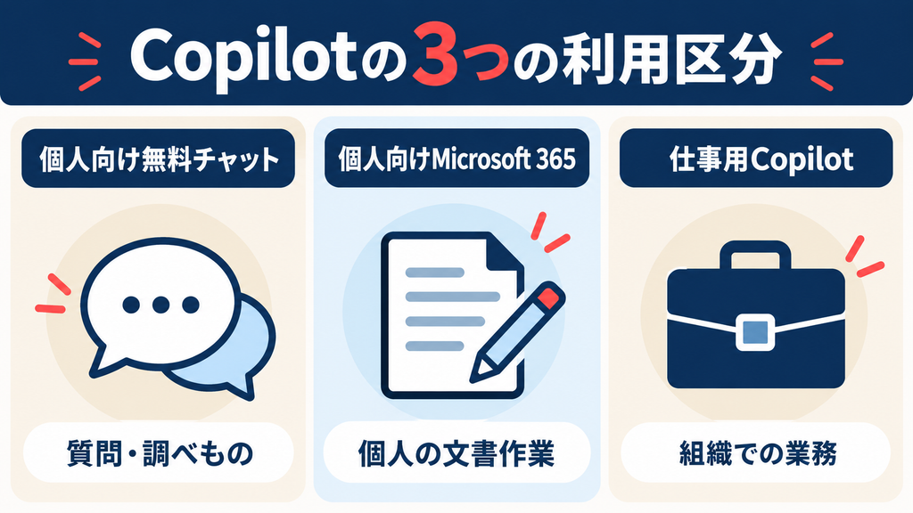 Microsoft Copilotの3つの利用区分:個人向け無料チャット、個人向けMicrosoft 365、仕事用Copilot
