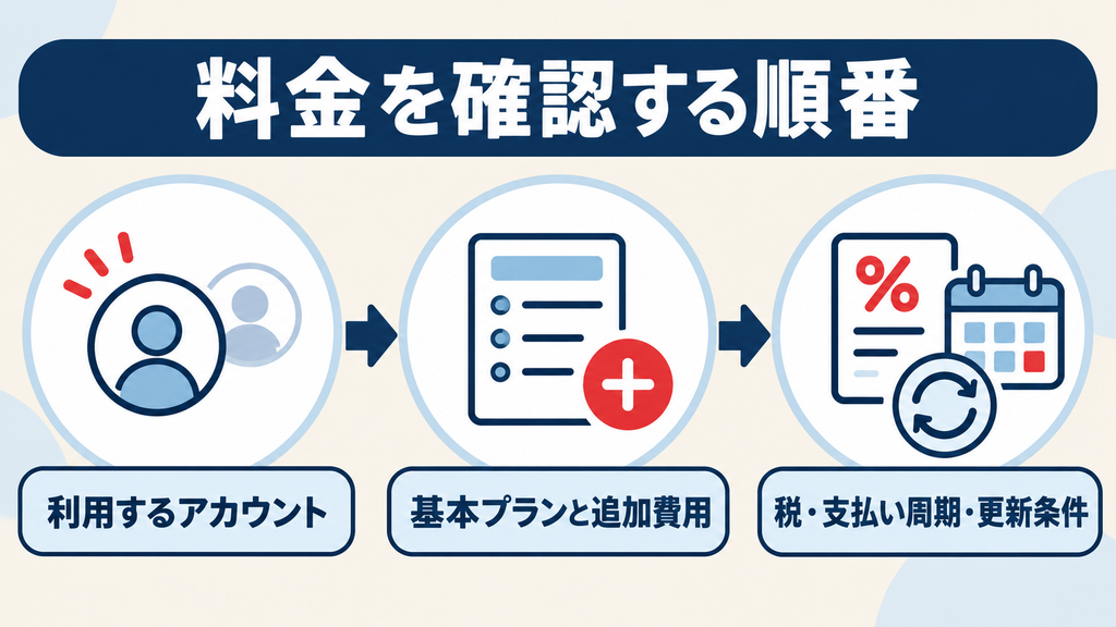 Copilotの料金を確認する順番:利用アカウント、基本プランと追加費用、税・支払周期・更新条件