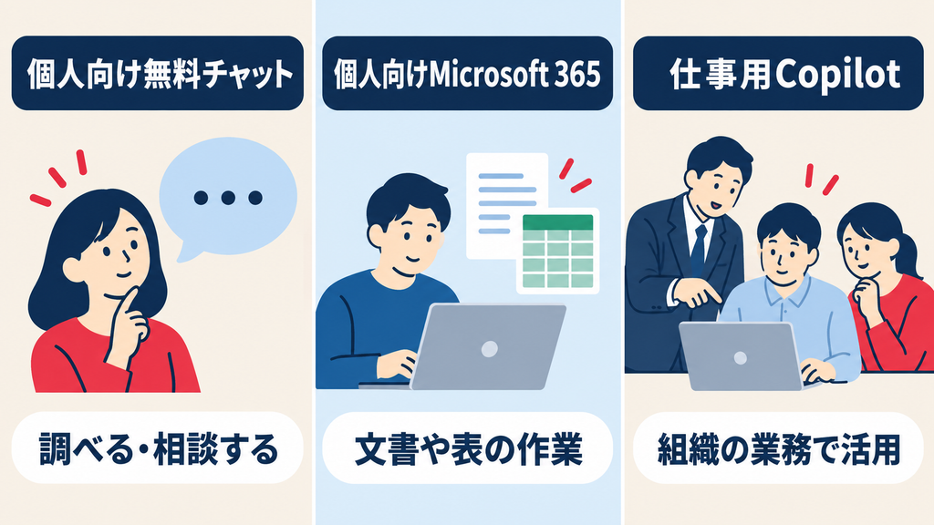 Microsoft Copilotの3つの区分：個人向け無料チャット、個人向けMicrosoft 365、仕事用Copilot