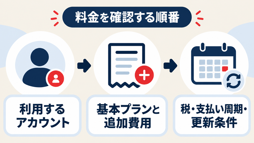 Copilotの料金を確認する順番：利用アカウント、基本プランと追加費用、税・支払い周期・更新条件