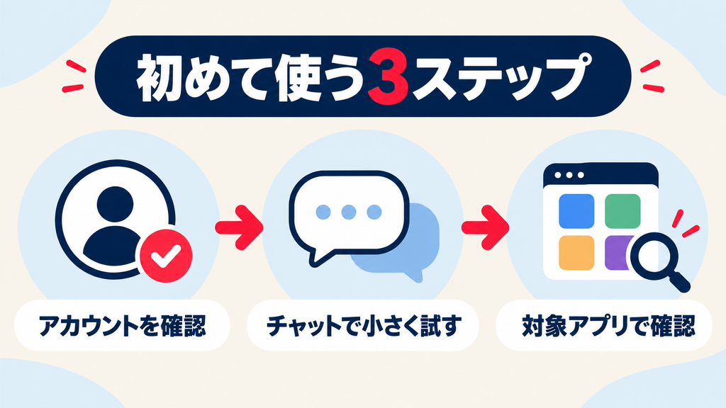 Copilotを初めて使う3ステップ：アカウントを確認、チャットで小さく試す、対象アプリで確認