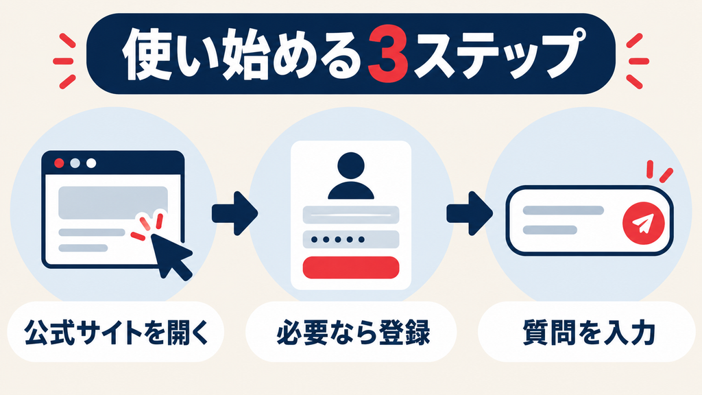 Perplexityの使い方:公式サイトを開き、必要なら登録し、質問を入力する3ステップ