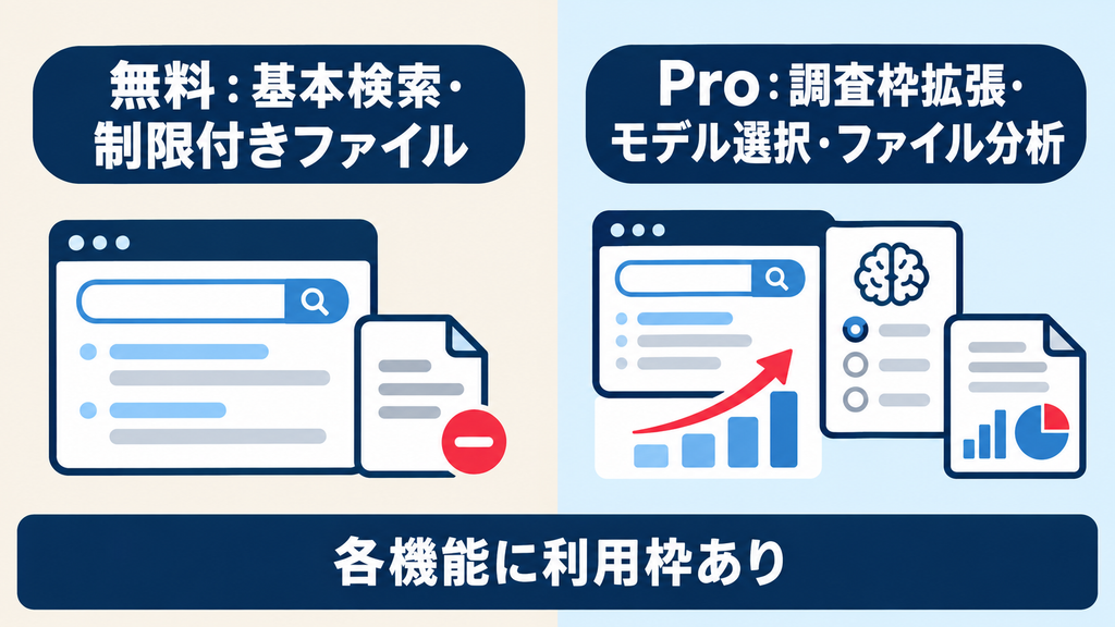 Perplexityのプラン別利用枠