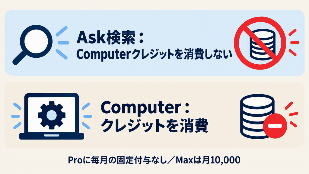 Perplexityのクレジット消費に関して