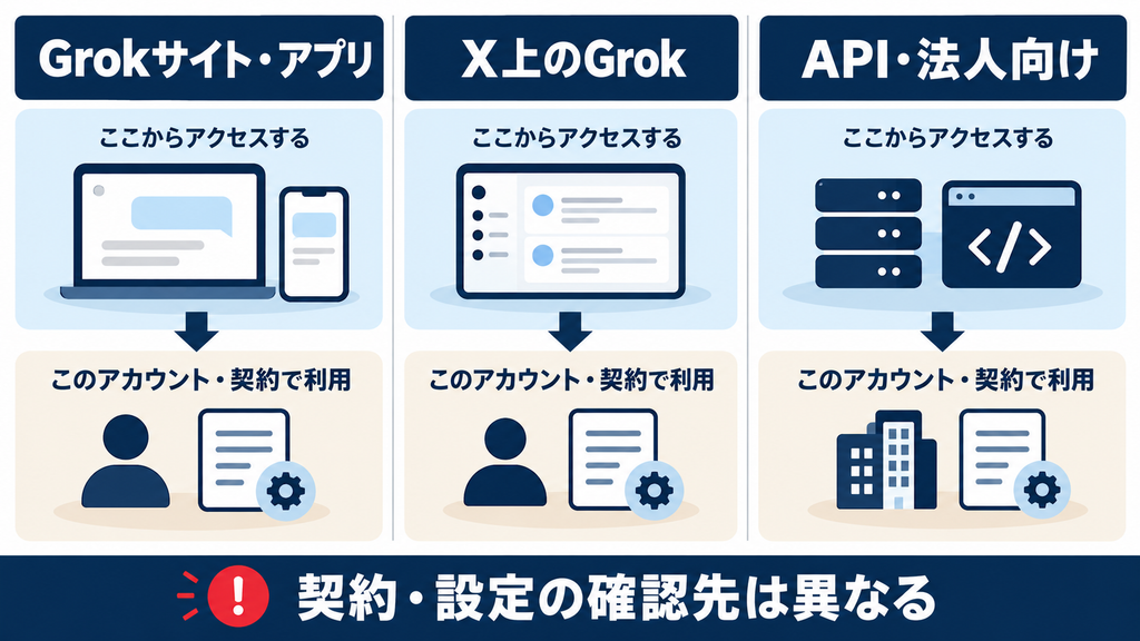 Grokサイト・アプリ、X上のGrok、API・法人向けでは契約と設定の確認先が異なる