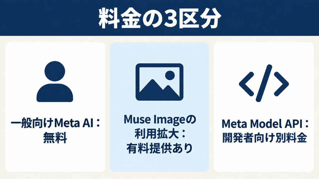Meta AIの料金の3区分：無料の一般向け、有料の画像利用拡大、開発者向けAPI