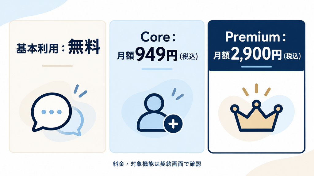 Meta AIの基本利用は無料。Meta One Coreは月額949円、Premiumは月額2,900円(税込)。料金と対象機能は契約画面で確認