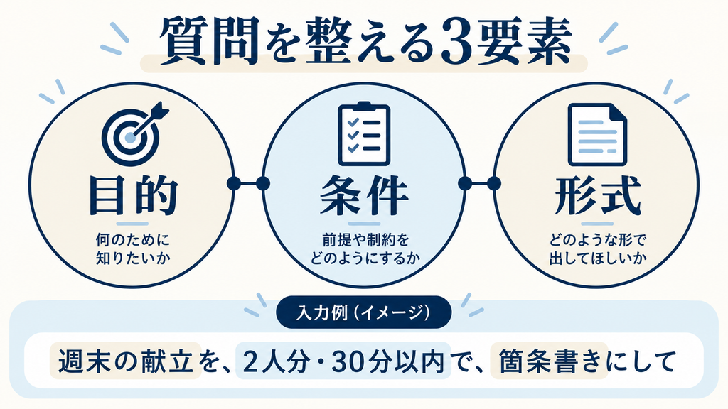 質問を整える目的・条件・形式の3要素と入力例