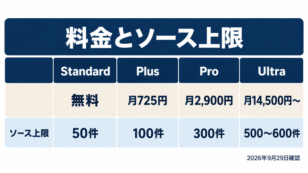 Gemini Notebookの料金とソース上限：無料50件、Plus月725円で100件、Pro月2,900円で300件、Ultra月14,500円から500〜600件