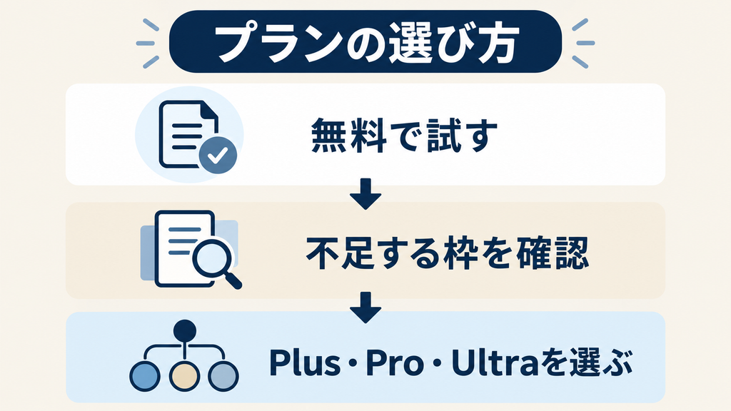 プランの選び方：無料で試す、不足する枠を確認する、Plus・Pro・Ultraを選ぶ