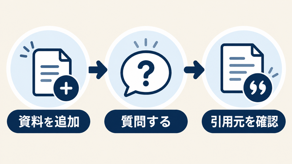 Gemini Notebookで資料を追加し、質問して引用元を確認する流れ