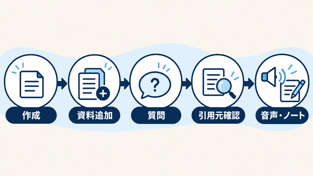 Gemini Notebookの使い方：作成、資料追加、質問、引用元確認、音声・ノートの順序