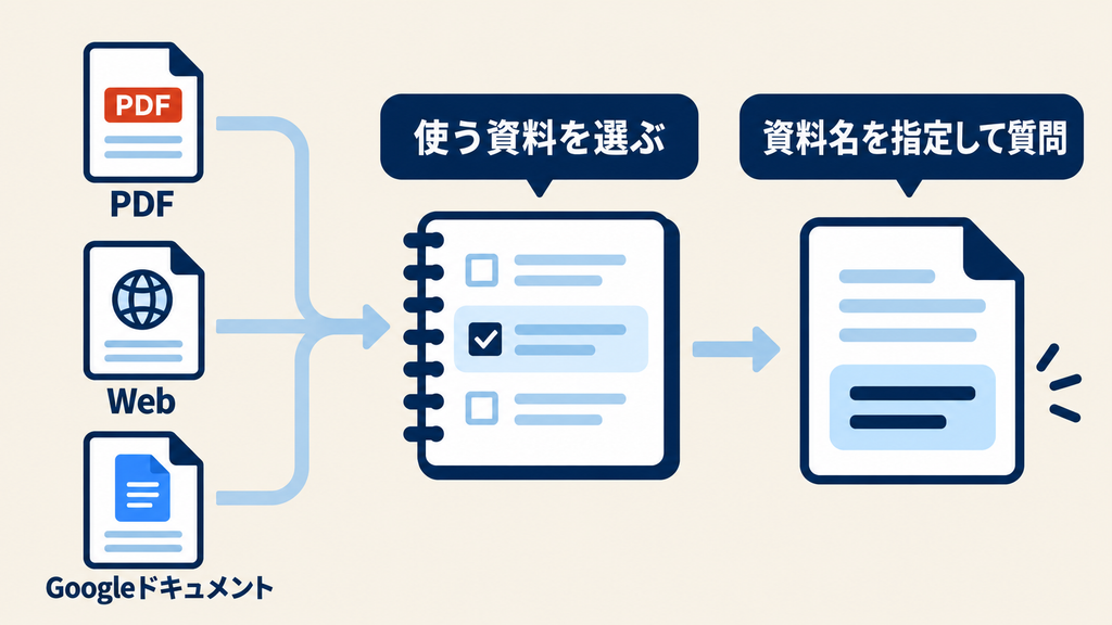 PDF・Web・Googleドキュメントから回答に使う資料を選び、資料名を指定して質問する方法