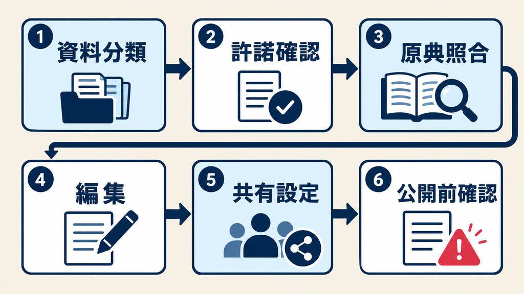 公開前の6手順：資料分類、許諾確認、原典照合、編集、共有設定、公開前確認