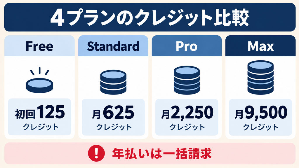 Runwayの料金プラン別クレジット比較：Freeは初回125、Standardは月625、Proは月2,250、Maxは月9,500
