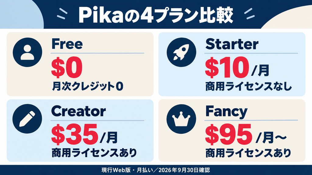 Pikaの料金比較:Freeは0ドル、Starterは月10ドル、Creatorは月35ドル、Fancyは月95ドルから