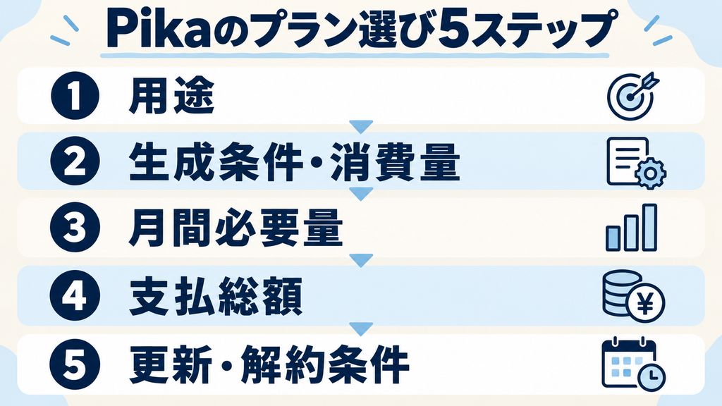 Pikaのプラン選び:用途、生成条件、月間必要量、支払総額、更新・解約条件の5ステップ