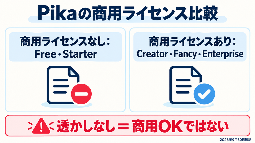 Pikaの商用利用ライセンス比較：Free・Starterは対象外、Creator・Fancy・Enterpriseは対象