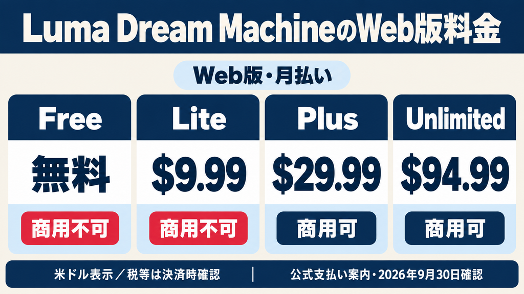 Luma Dream MachineのWeb版月払い料金と商用利用条件をFree・Lite・Plus・Unlimitedで比較