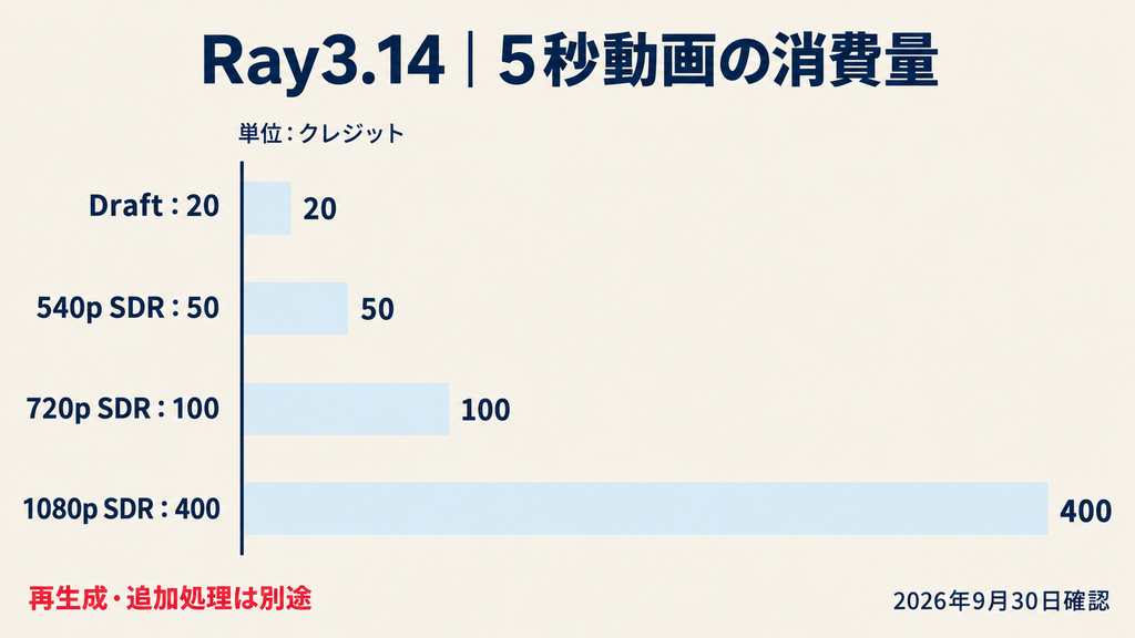 Ray3.14の5秒動画の消費量：Draftは20、540p SDRは50、720p SDRは100、1080p SDRは400クレジット