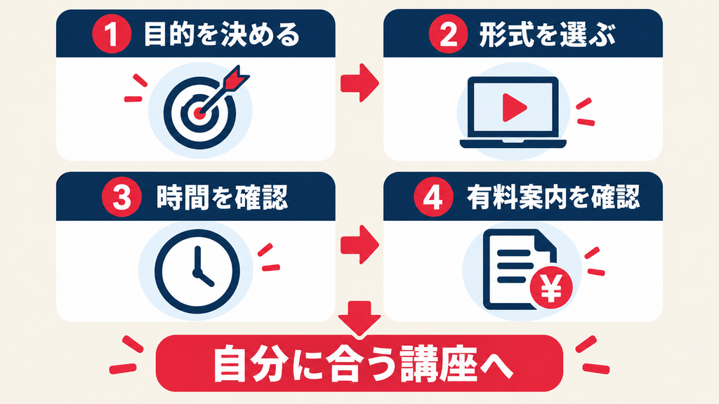 生成AI無料セミナー・講座の選び方4ステップ