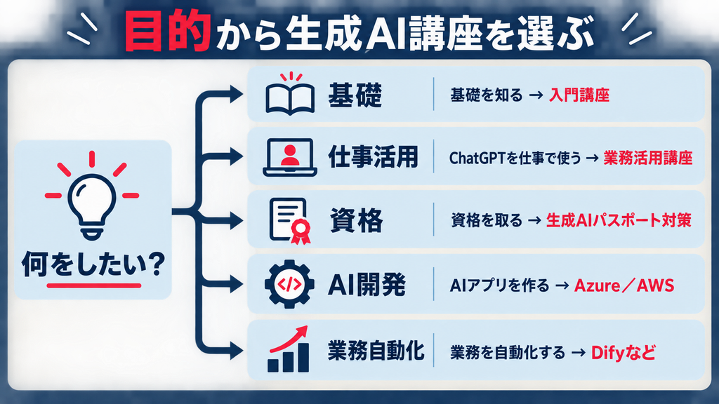 目的別の生成AI講座の選び方