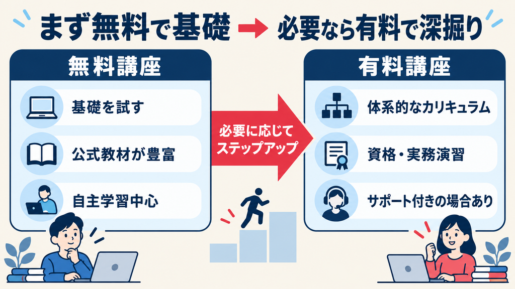 生成AI講座は無料で基礎を学び必要なら有料講座へ進む