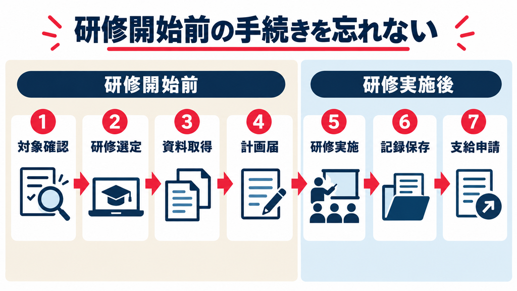 生成AI研修で助成金を申請して受給するまでの流れ