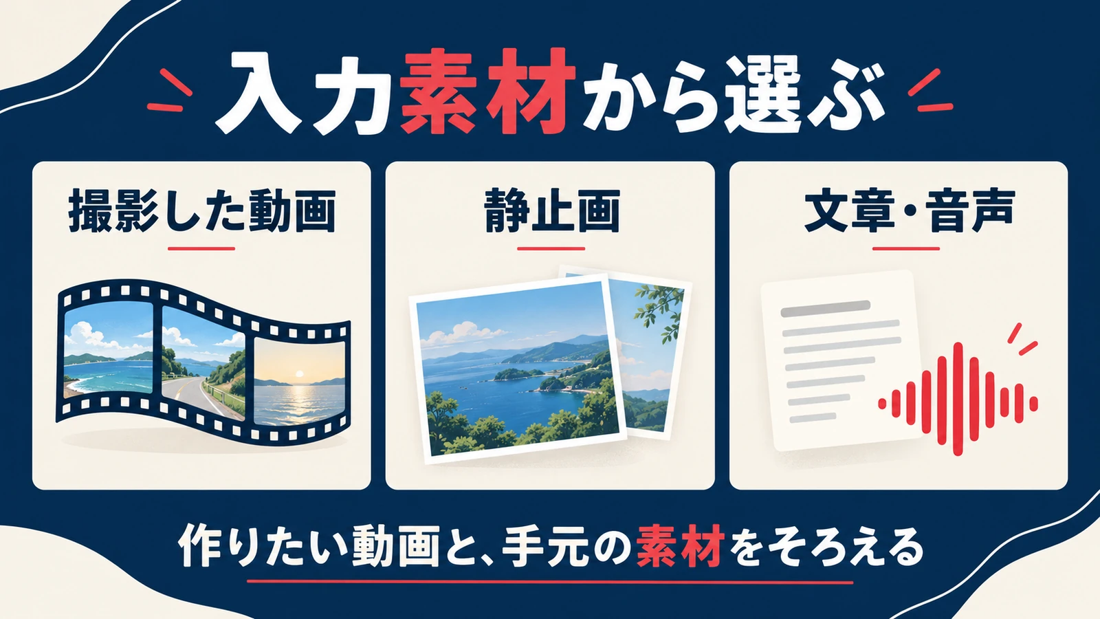撮影した動画、静止画、文章と音声の三種類の入力素材を整理した図