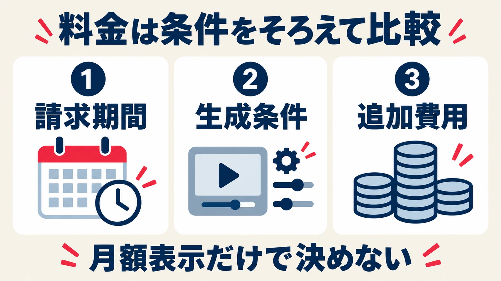 料金比較では請求期間、生成条件、追加費用をそろえることを示した図