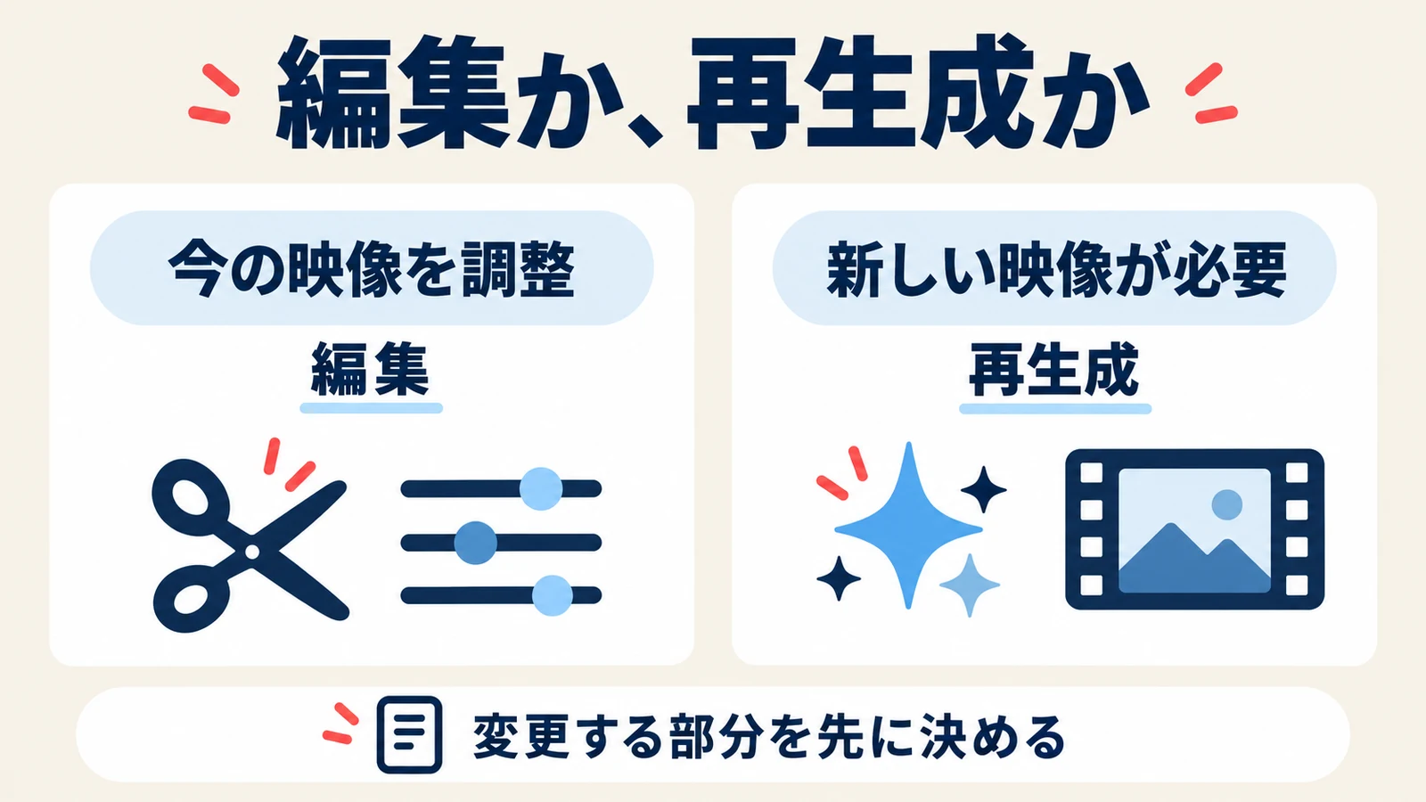 今の映像を編集する場合と新しい映像を再生成する場合を分けた判断図