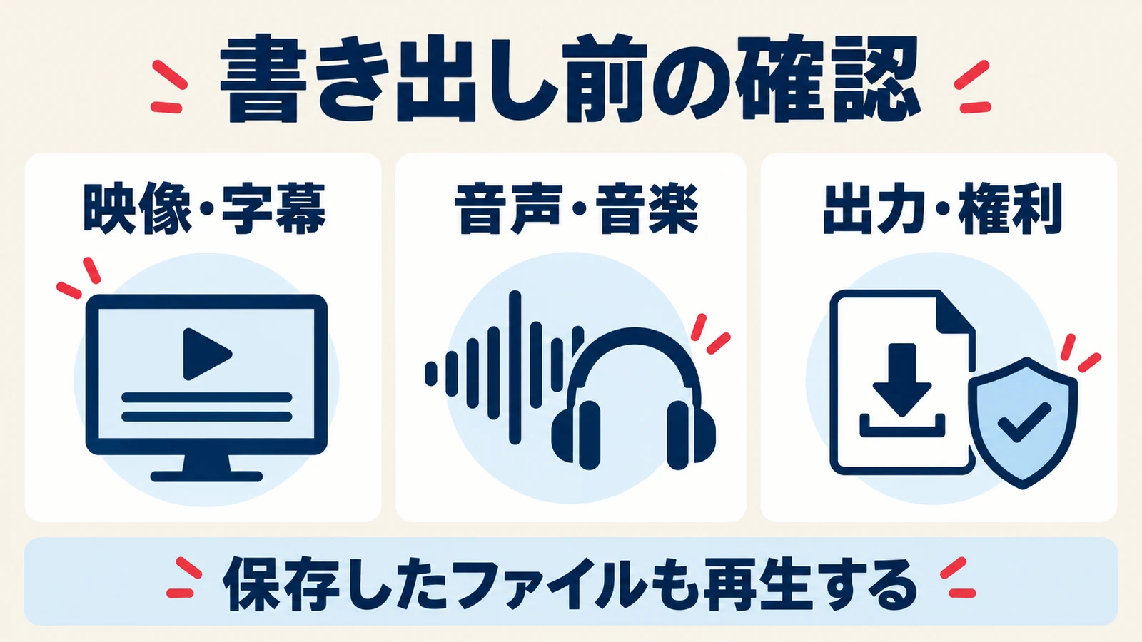 映像と字幕、音声と音楽、出力と権利を確認し保存ファイルを再生するチェック図